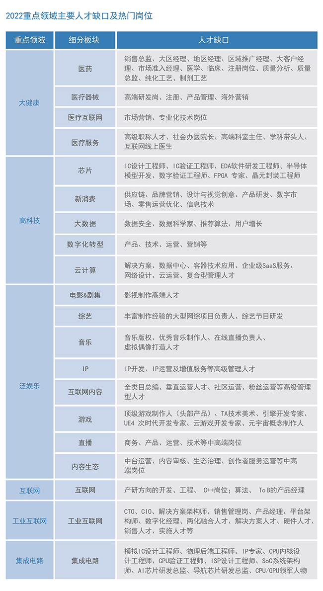 J9国际站 J9 国际2022薪酬报告重点领域主要人才缺口及热门岗位