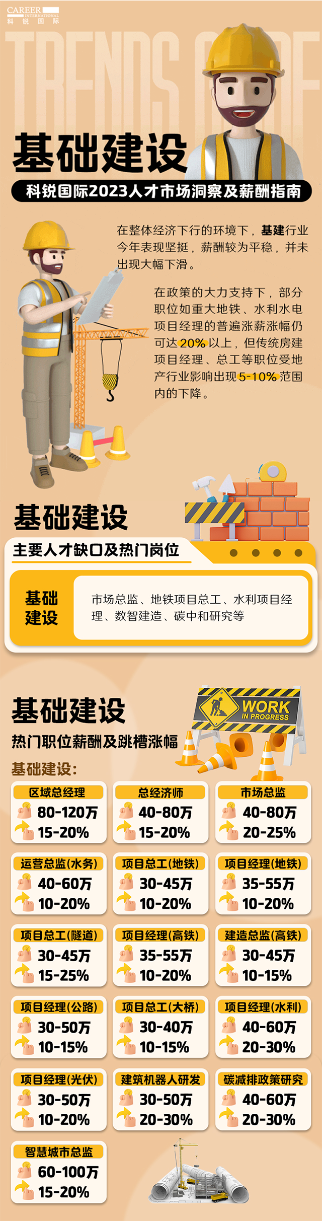 知名猎头公司J9国际站 J9 国际薪酬报告——《2023人才市场洞察及薪酬指南-基础建设篇》