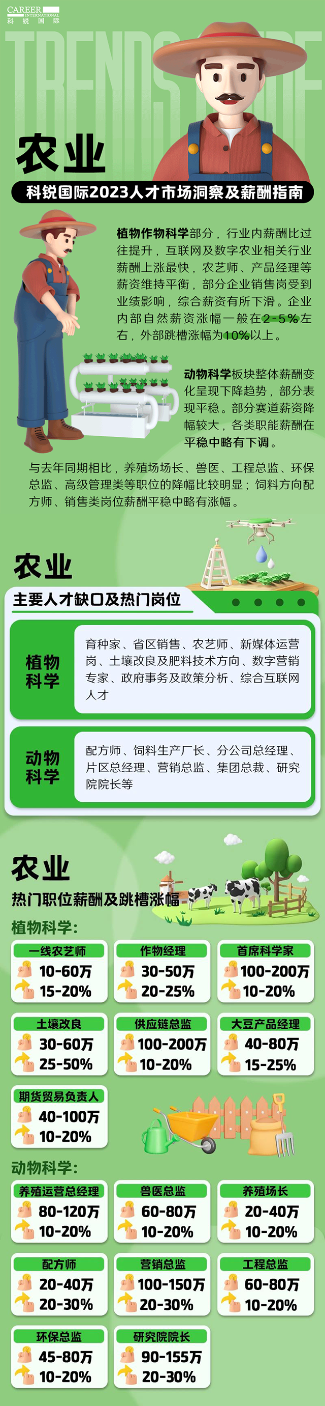 知名猎头公司J9国际站 J9 国际发布23年薪酬报告——《2023人才市场洞察及薪酬指南-农业篇》