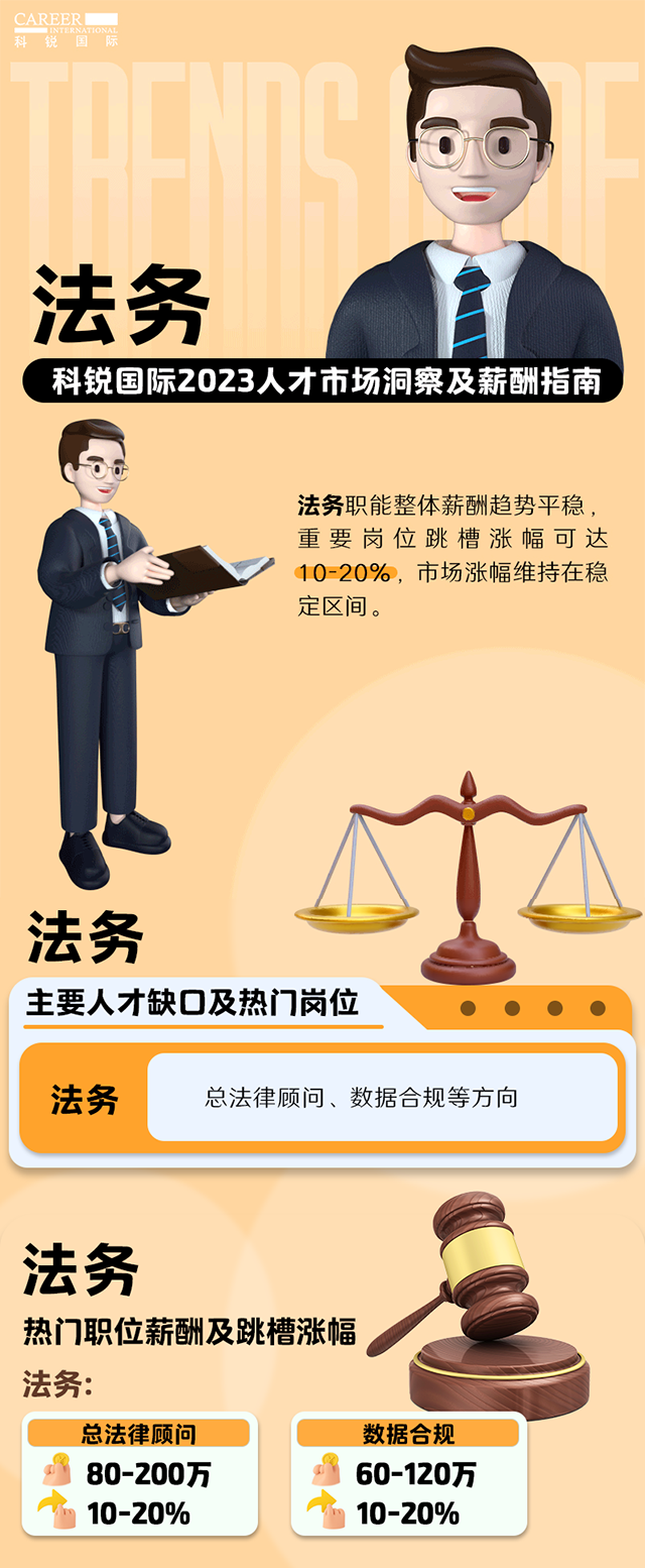 知名猎头公司J9国际站 J9 国际发布的薪酬报告——《2023人才市场洞察及薪酬指南-法务篇》
