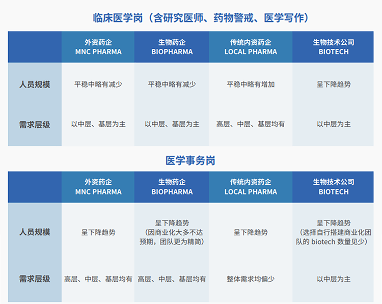 来源：猎头公司J9国际站 J9 国际联合医脉同道发布《大健康人才市场观察季刊（总第三期）》